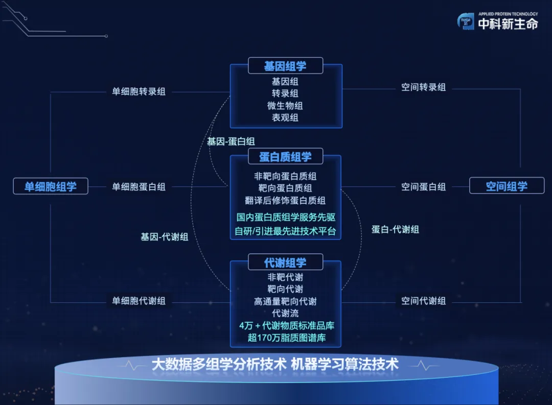 中科新生命完成数亿元C轮融资，广发信德领投，盛石资本跟投，浩悦资本连续担任独家财务顾问-肽度TIMEDOO