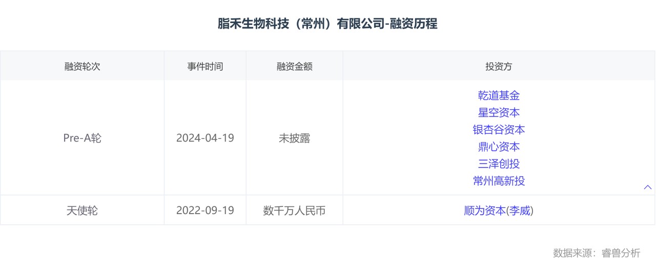 脂禾生物完成数千万元Pre-A轮融资,凯乘资本担任独家财务顾问-肽度TIMEDOO