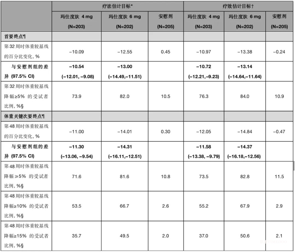 信达生物公布GLP-1R/GCGR双靶点激动剂全球首个减重III期临床研究——玛仕度肽GLORY-1研究结果-肽度TIMEDOO