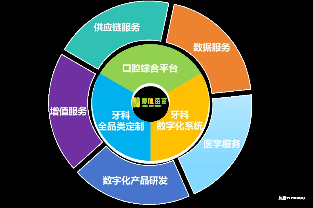 康健苗苗完成近亿元B轮融资，打造牙医和口腔诊所服务全生态链