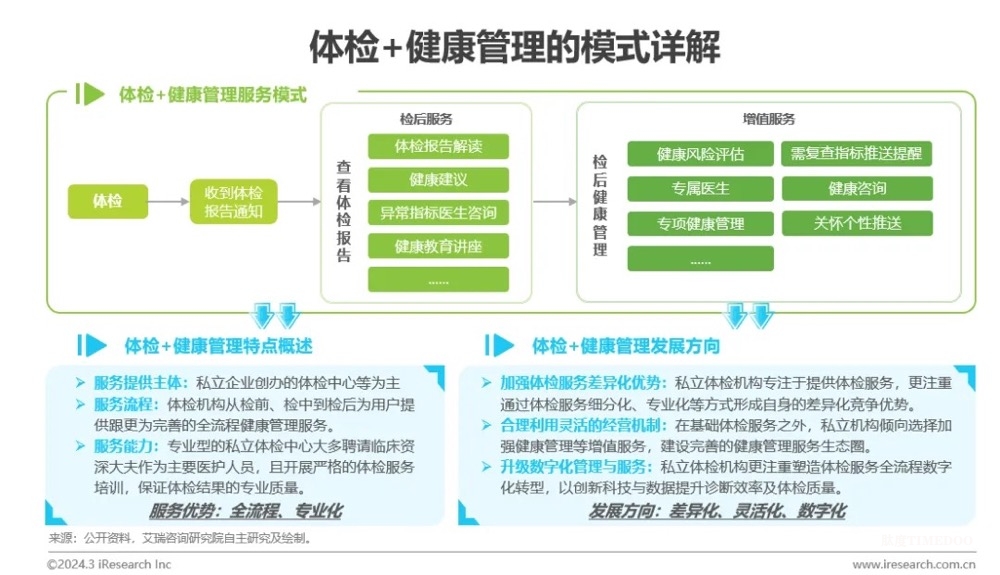 中国健康管理行业研究报告-肽度TIMEDOO