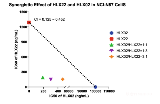 3.png 复宏汉霖「HLX22双靶向疗法」MOA研究结果登刊-肽度TIMEDOO