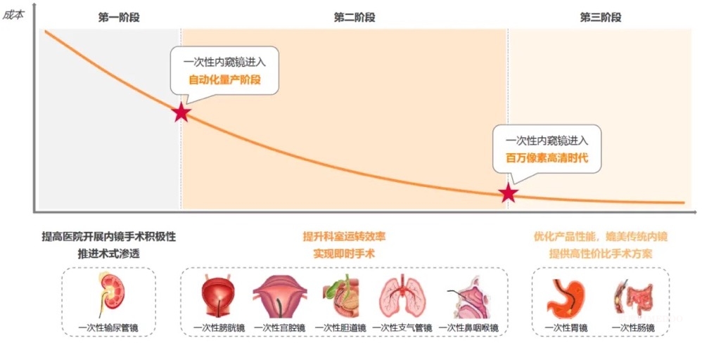 瑞派医疗完成数亿元D轮融资，助力公司打造国际领先的一次性内镜诊疗平台企业-肽度TIMEDOO