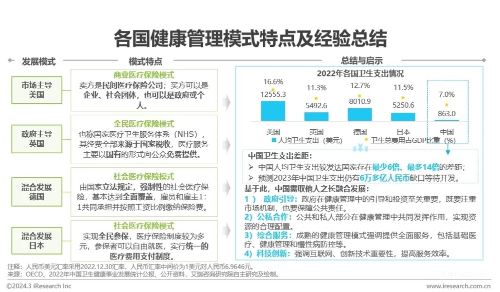 中国健康管理行业研究报告-肽度TIMEDOO
