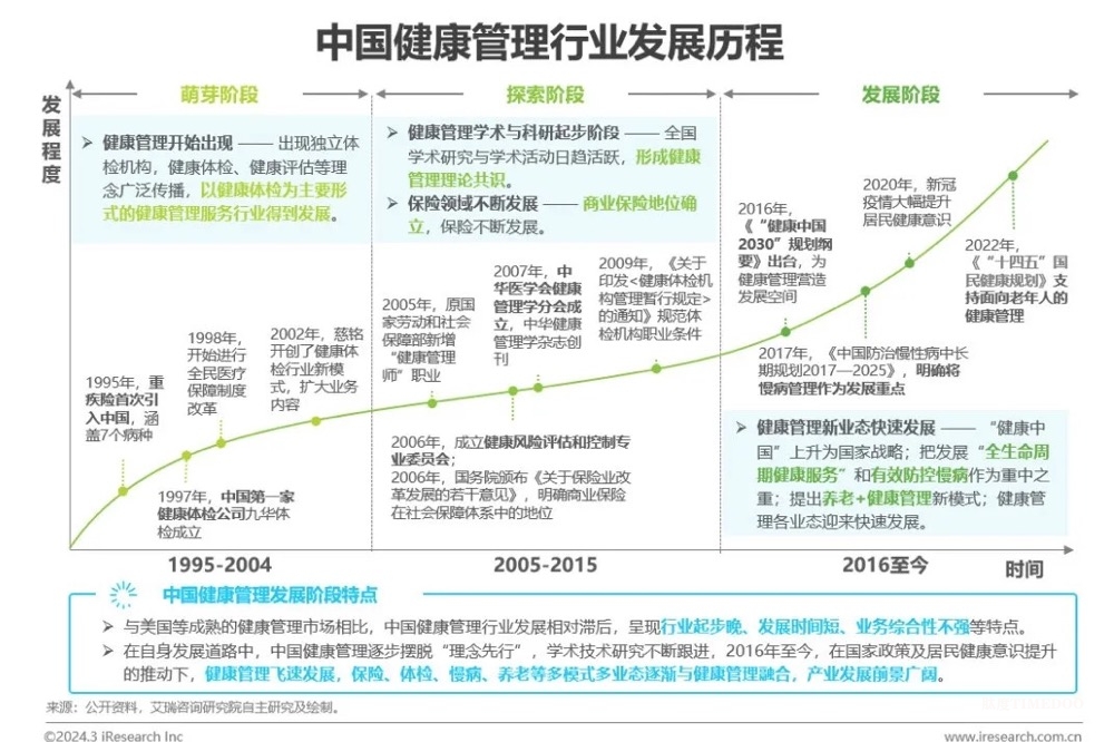 中国健康管理行业研究报告-肽度TIMEDOO