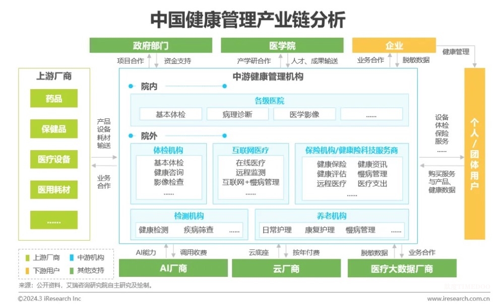 中国健康管理行业研究报告-肽度TIMEDOO