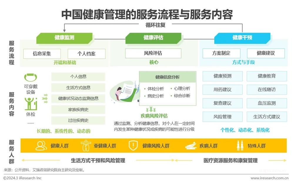 中国健康管理行业研究报告-肽度TIMEDOO