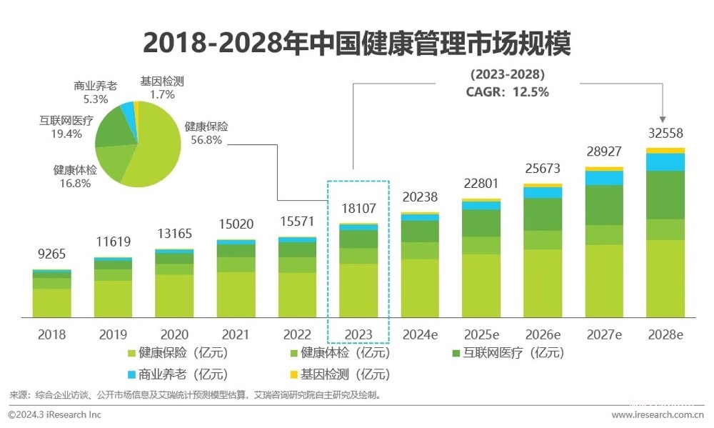 中国健康管理行业研究报告-肽度TIMEDOO