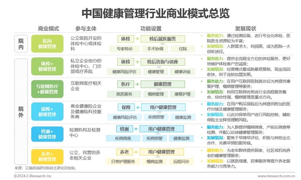 中国健康管理行业研究报告-肽度TIMEDOO