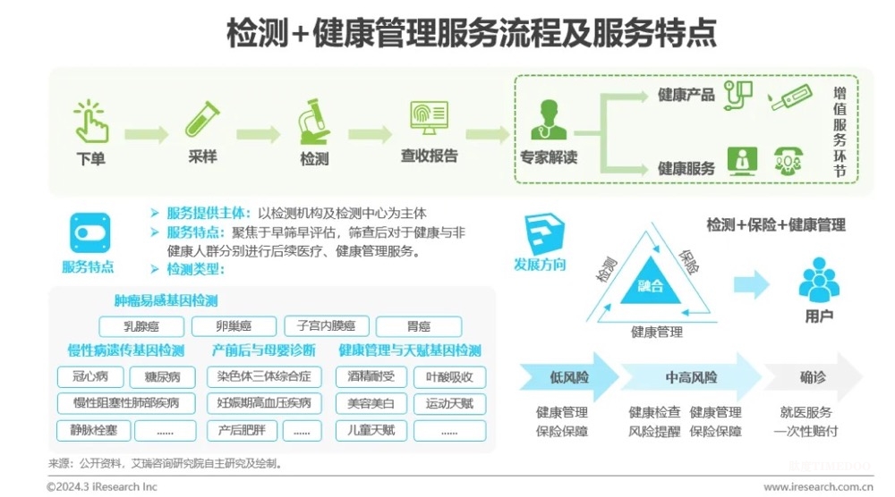 中国健康管理行业研究报告-肽度TIMEDOO