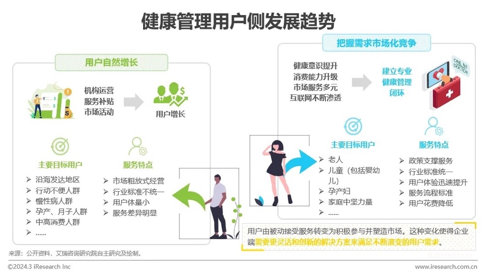 中国健康管理行业研究报告-肽度TIMEDOO