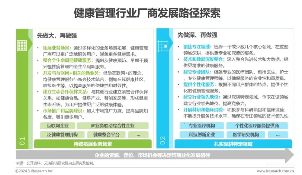 中国健康管理行业研究报告-肽度TIMEDOO