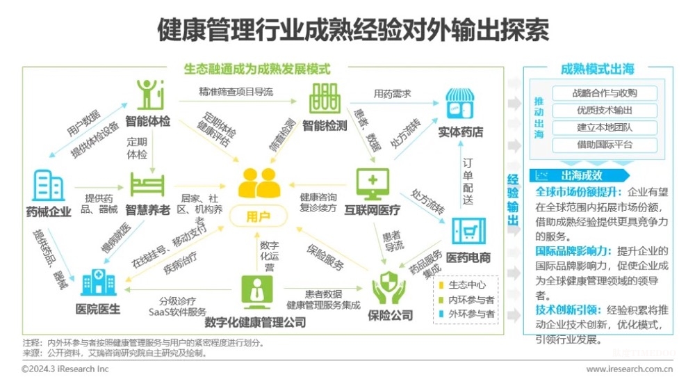中国健康管理行业研究报告-肽度TIMEDOO