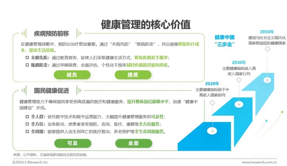 中国健康管理行业研究报告-肽度TIMEDOO