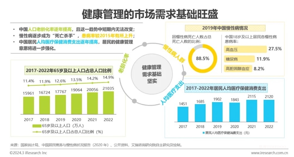 中国健康管理行业研究报告-肽度TIMEDOO