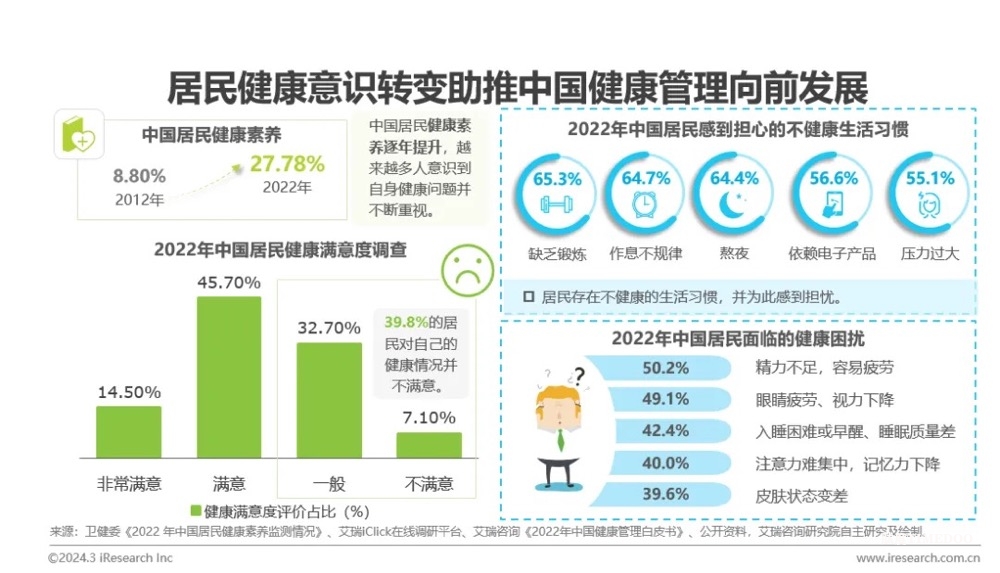 中国健康管理行业研究报告-肽度TIMEDOO