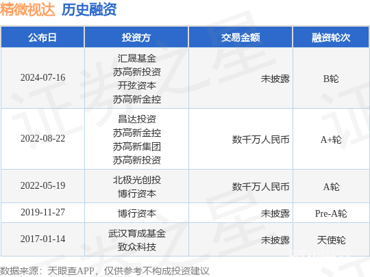精微视达公布B轮融资,投资方为汇晟基金、苏高新投资等-肽度TIMEDOO