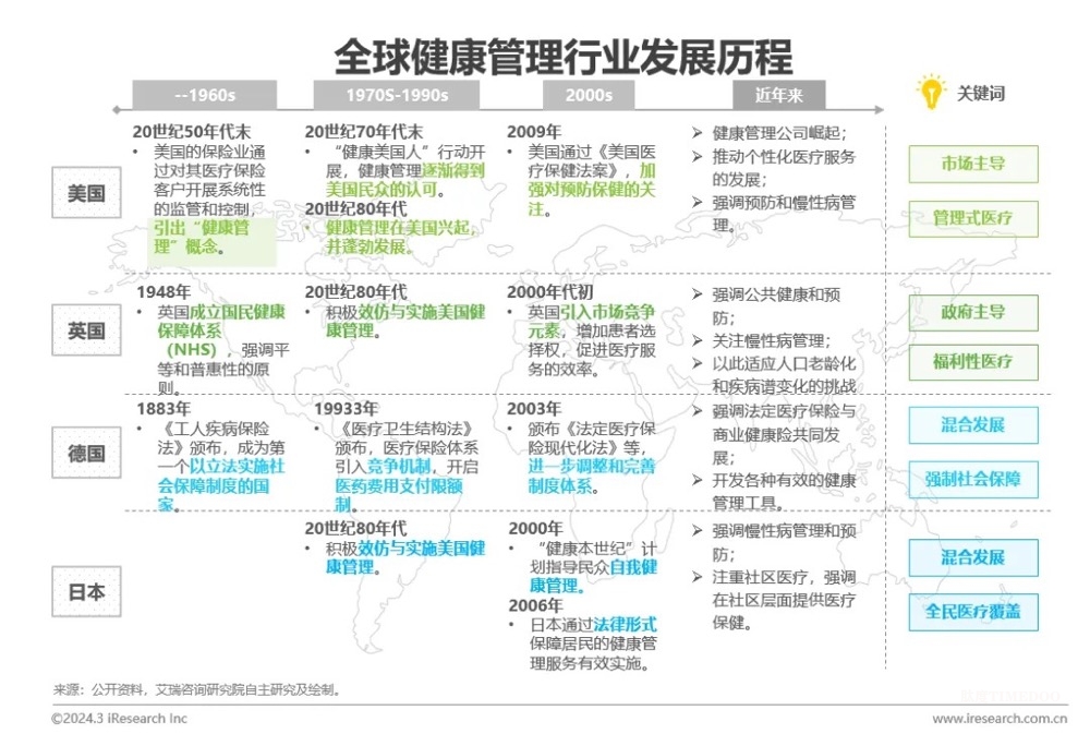 中国健康管理行业研究报告-肽度TIMEDOO