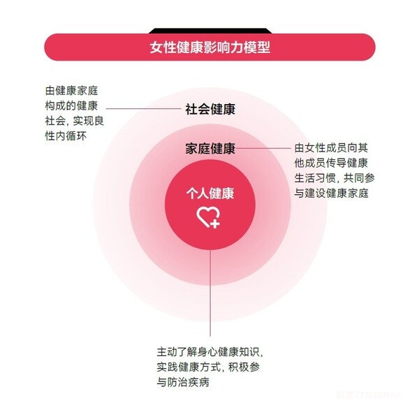 《2024女性健康影响力洞察报告》中的“女性健康影响力模型” 聚焦女性健康管理,招商信诺发布《2024女性健康影响力洞察报告》-肽度TIMEDOO