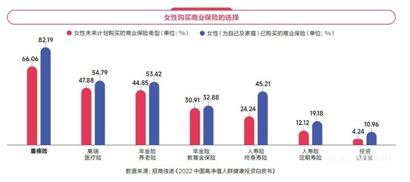 《2024女性健康影响力洞察报告》中“女性购买商业保险的选择”的相关数据 聚焦女性健康管理,招商信诺发布《2024女性健康影响力洞察报告》-肽度TIMEDOO