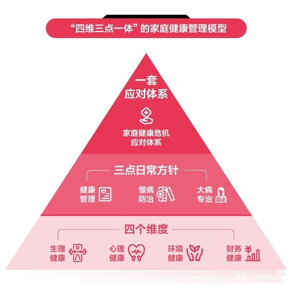 《2024女性健康影响力洞察报告》中的家庭健康管理模型 聚焦女性健康管理,招商信诺发布《2024女性健康影响力洞察报告》-肽度TIMEDOO