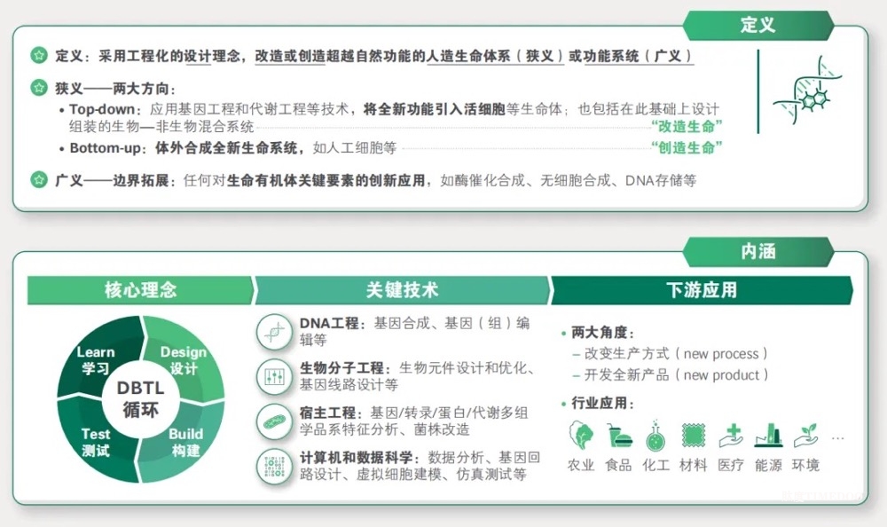 中外合成生物学技术差距：识别关键领域与追赶路径