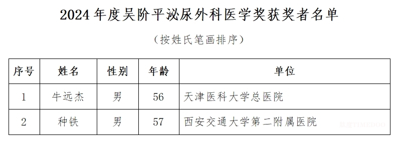 2024年度吴阶平泌尿外科医学奖获奖者名单公示-肽度TIMEDOO