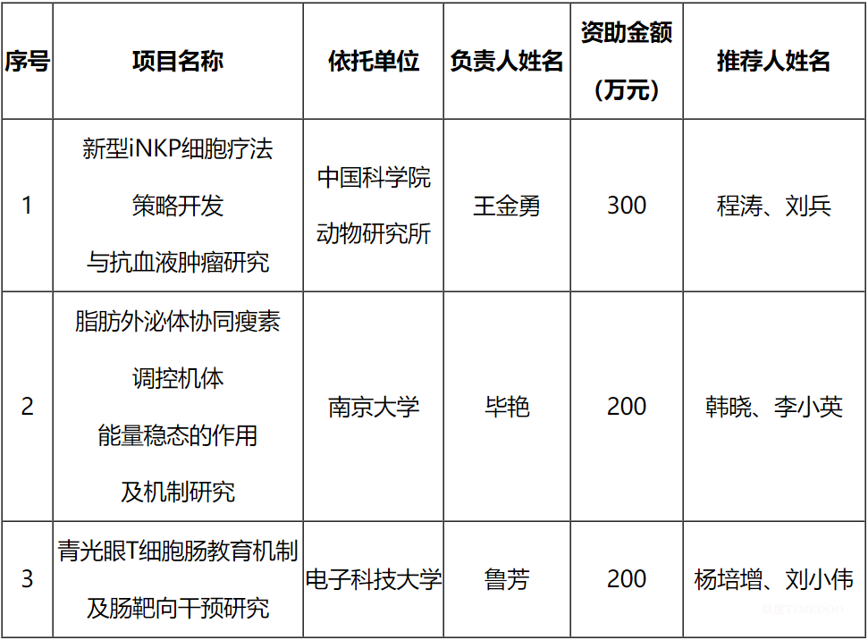 基金委医学科学部公示1个项目资助结果