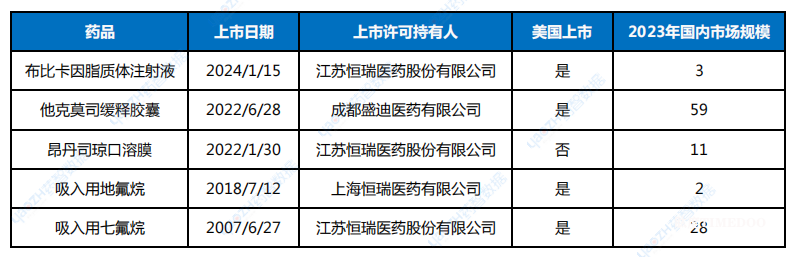 恒瑞医药全球首仿药布比卡因脂质体注射液获FDA批准上市-肽度TIMEDOO