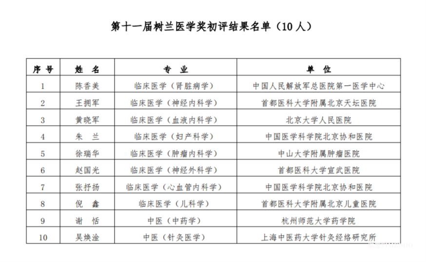 第十一届树兰医学奖初评结果名单公示-肽度TIMEDOO