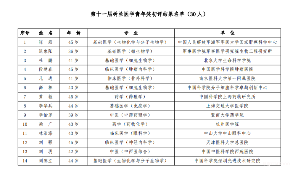 第十一届树兰医学奖初评结果名单公示-肽度TIMEDOO