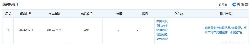 from clipboard 生物医学研发企业「瑞普晨创」完成超亿元A轮融资-肽度TIMEDOO