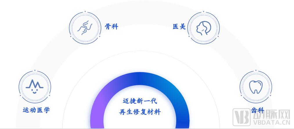 迈捷生命完成数千万元A轮融资,打造多产品结构再生修复材料平台-肽度TIMEDOO