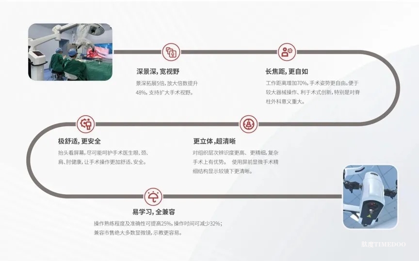 智瞳科技完成近亿元A轮融资，打造国产显微手术外视镜龙头品牌，凯乘资本担任独家财务顾问-肽度TIMEDOO