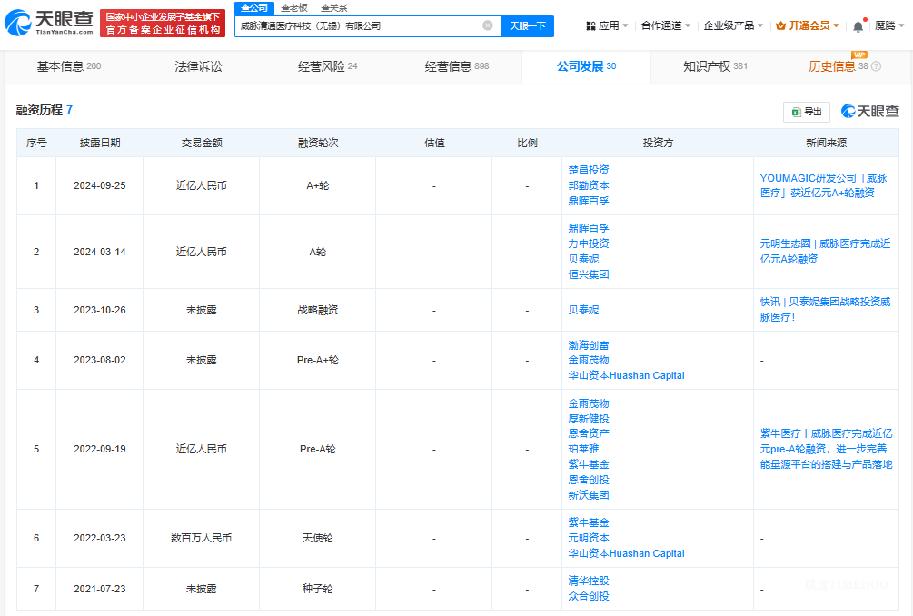 from clipboard 威脉医疗完成超亿元B轮融资,加速能量医学创新与国产替代-肽度TIMEDOO