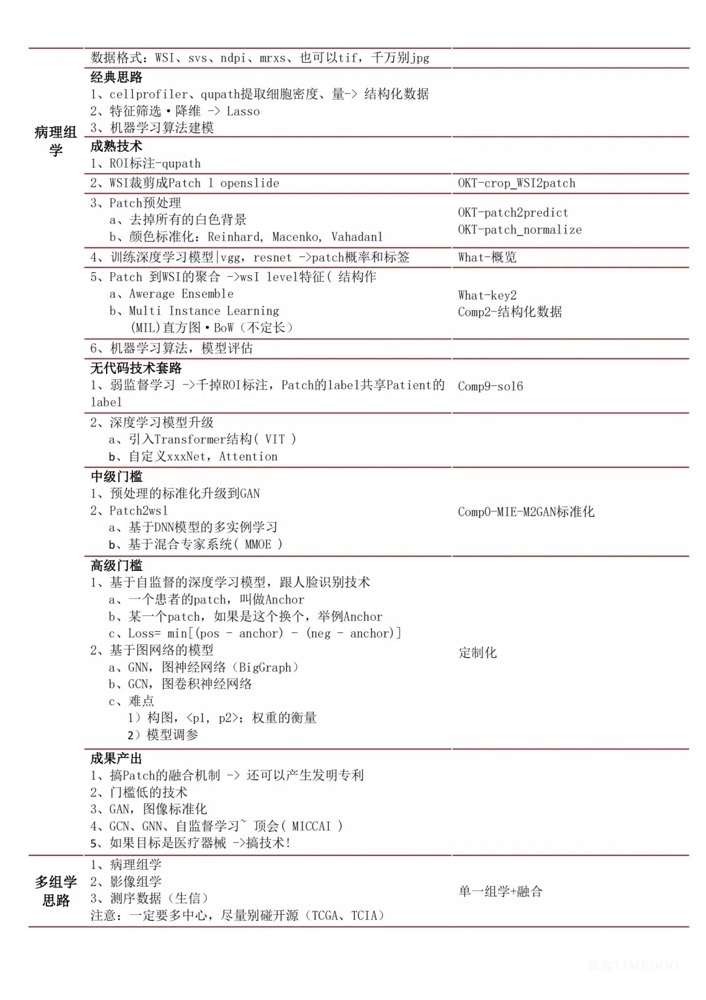 医学博士毕业论文做影像组学应如何选择技术方案-肽度TIMEDOO
