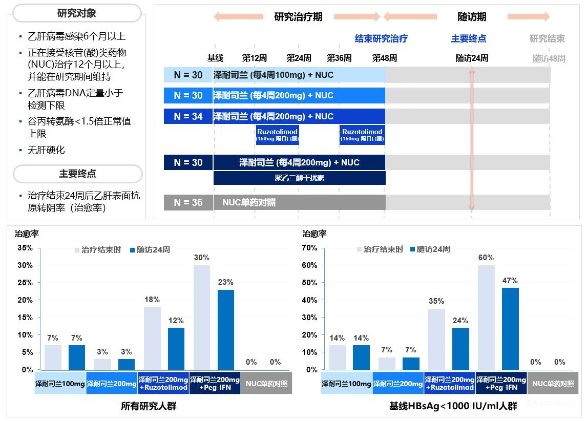 学者创新乙肝治愈新策略，治愈率突破30%大关-肽度TIMEDOO