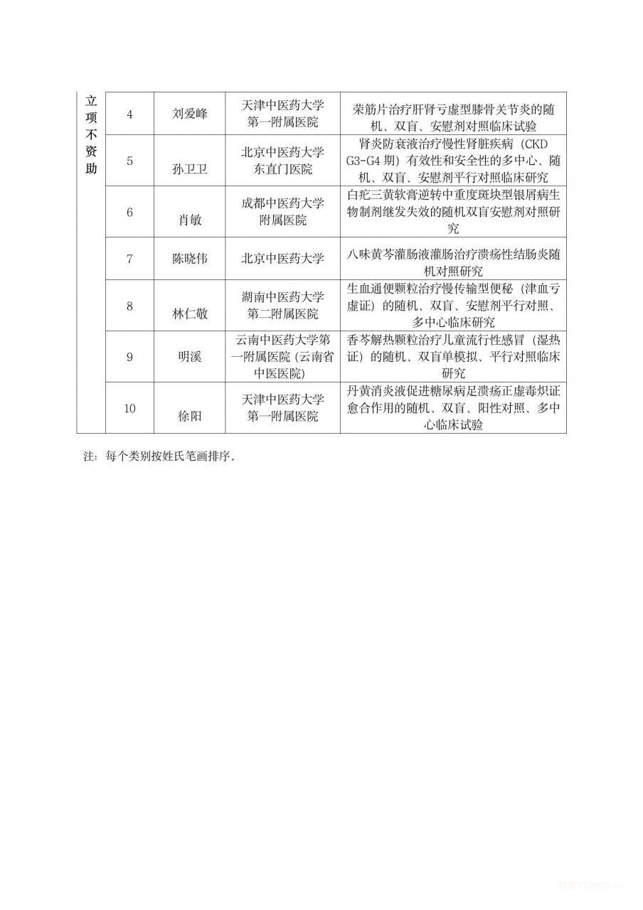 20项,中华中医药学会公示青年求实项目入选项目-肽度TIMEDOO