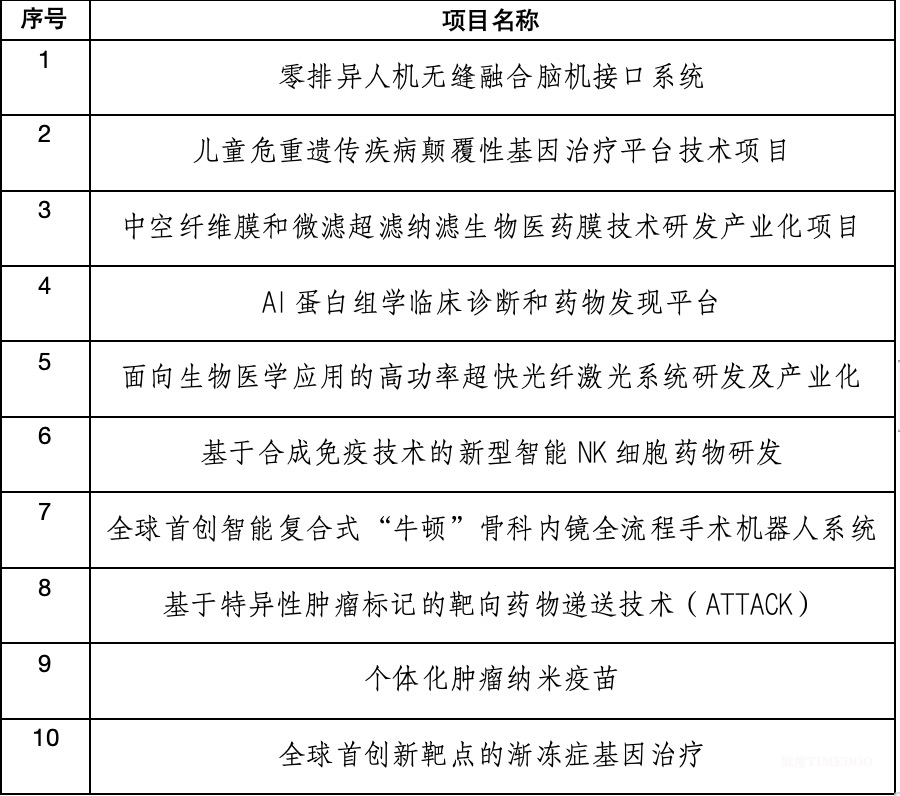 第八届前沿科技大赛生物医药领域TOP10名单出炉