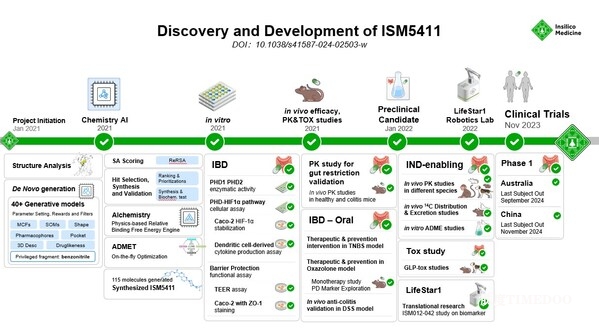 ISM5411的早期药物研发历程 英矽智能Nature子刊发文,利用生AI开发新型炎症性肠病药物-肽度TIMEDOO