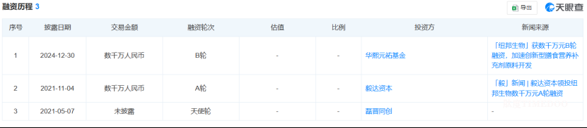from clipboard 纽邦生物完成数千万元B轮融资,华熙元祐基金参投-肽度TIMEDOO