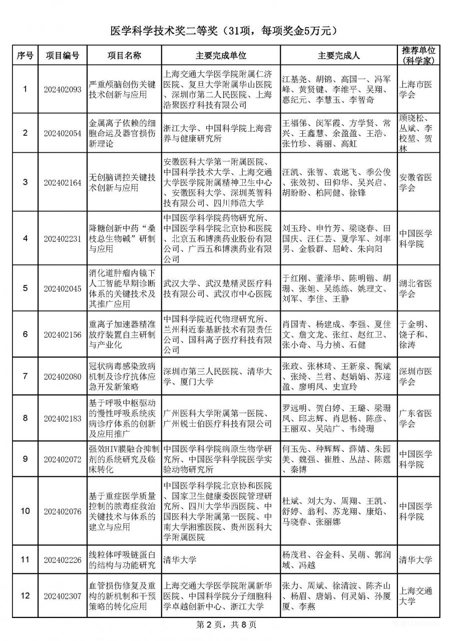 2024年中华医学科技奖揭晓：90项成果获奖-肽度TIMEDOO