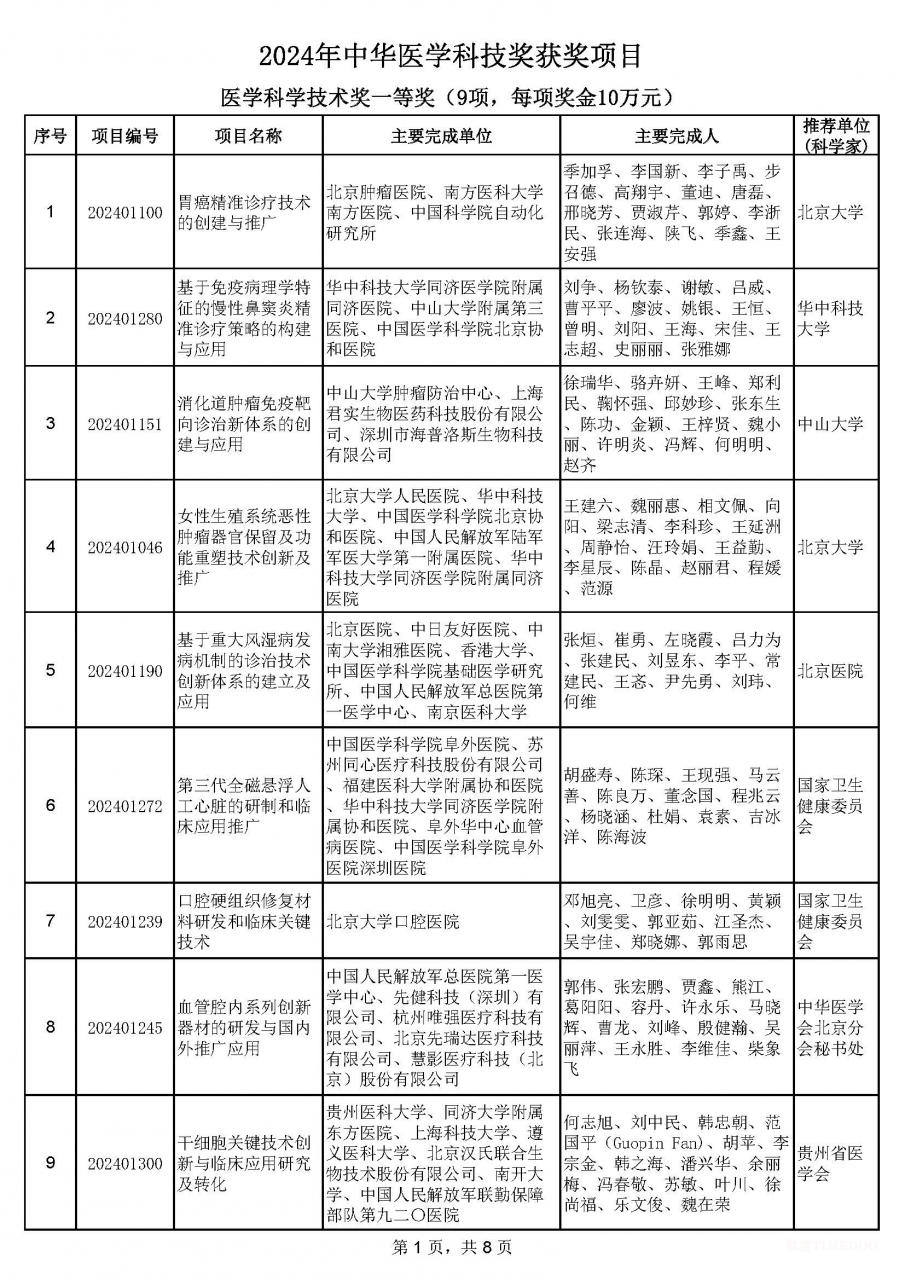 2024年中华医学科技奖揭晓：90项成果获奖-肽度TIMEDOO