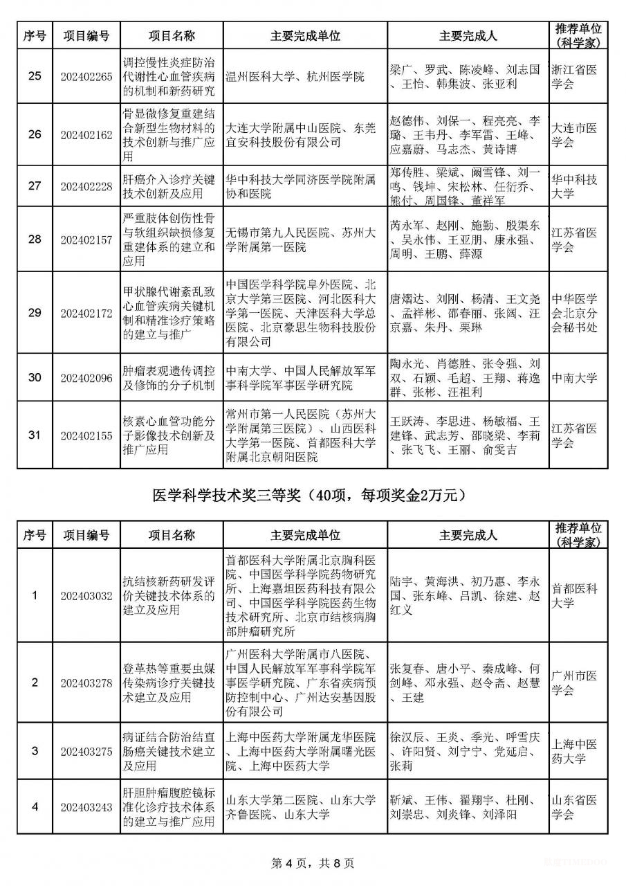 2024年中华医学科技奖揭晓：90项成果获奖-肽度TIMEDOO