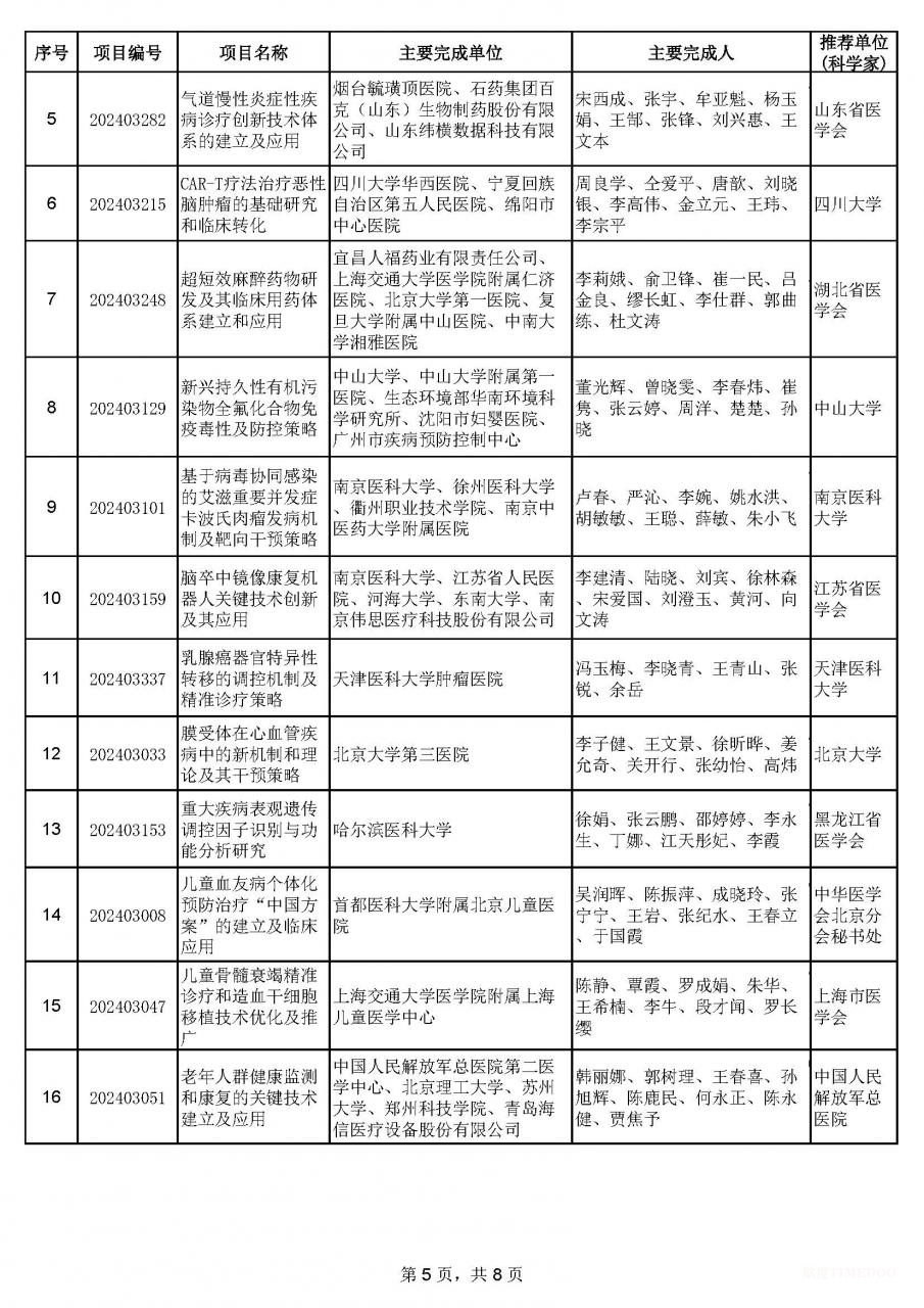 2024年中华医学科技奖揭晓：90项成果获奖-肽度TIMEDOO