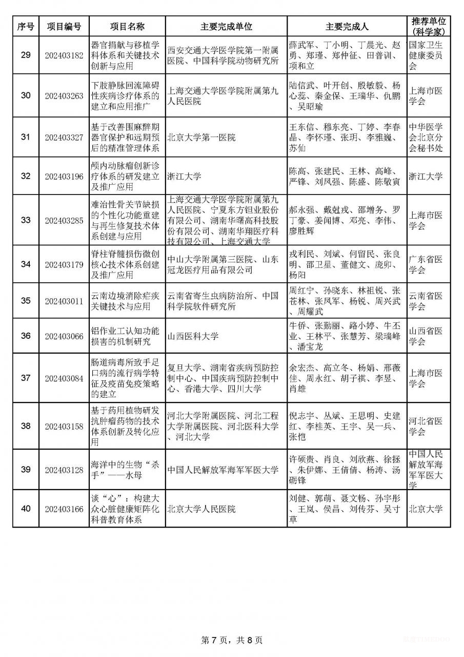 2024年中华医学科技奖揭晓：90项成果获奖-肽度TIMEDOO
