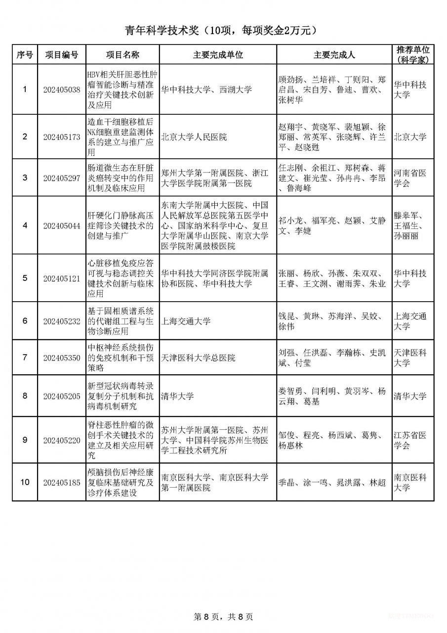 2024年中华医学科技奖揭晓：90项成果获奖-肽度TIMEDOO