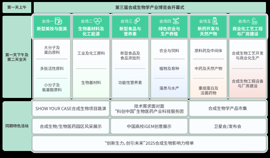 SBC2025还是太全面了!美妆/医美/生物基材料/食品农业/化工能源/新药开发…精彩议程拿捏!-肽度TIMEDOO