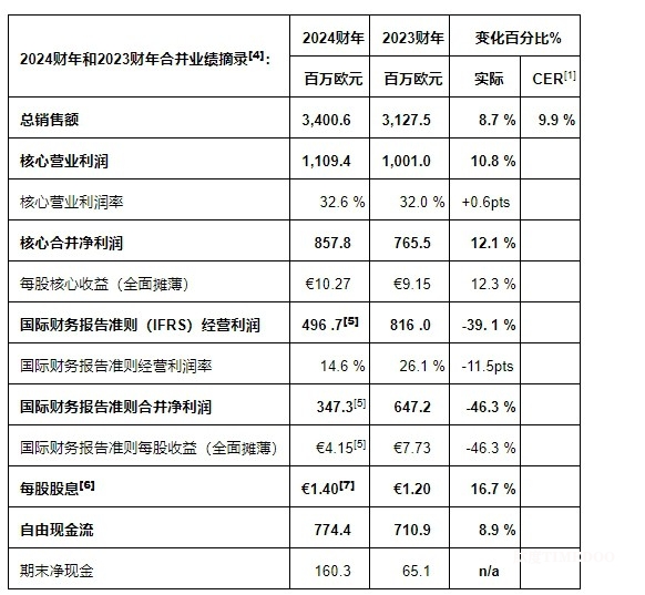 在所有治疗领域强劲业绩的推动下,益普生2024年实现稳健业绩增长并确认2025年全年指引-肽度TIMEDOO