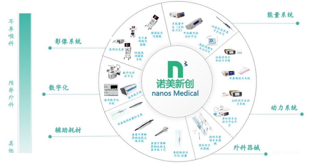 诺美新创完成超3亿元融资，持续领跑耳鼻喉及颅脊外科器械领域-肽度TIMEDOO